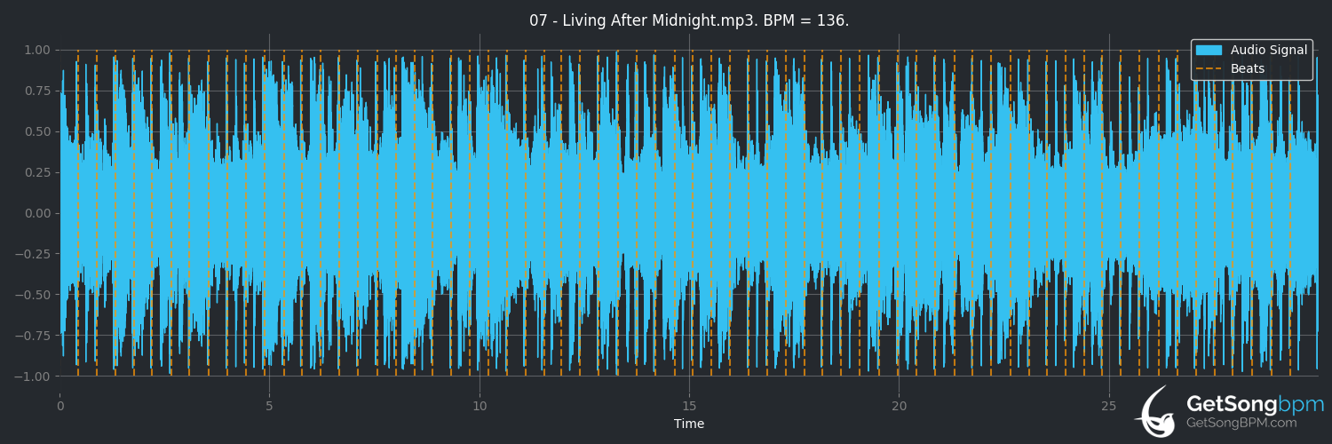 bpm analysis for Living After Midnight (Judas Priest)