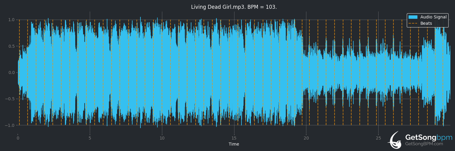 bpm analysis for Living Dead Girl (Rob Zombie)