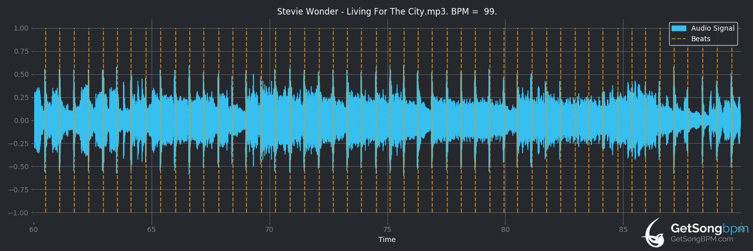 bpm analysis for Living for the City (Stevie Wonder)