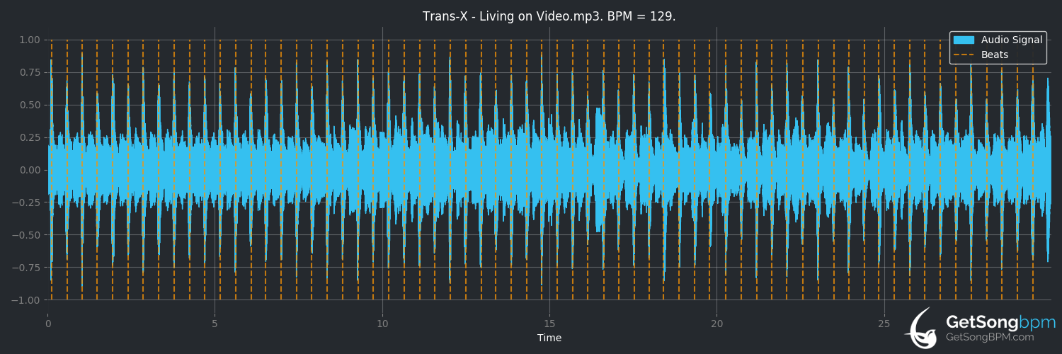 bpm analysis for Living on Video (Trans-X)