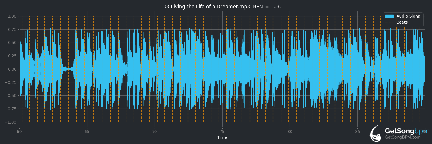 bpm analysis for Living the Life of a Dreamer (Alice Russell)