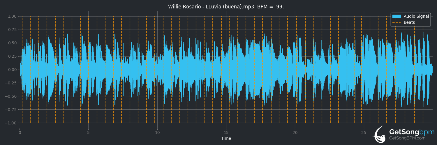 bpm analysis for Lluvia (Willie Rosario)