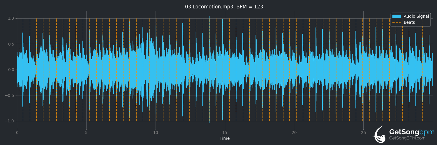 bpm analysis for Locomotion (Orchestral Manoeuvres in the Dark)