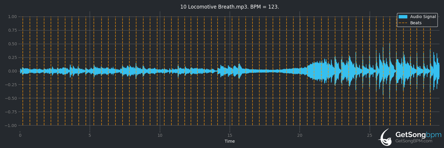 bpm analysis for Locomotive Breath (Jethro Tull)