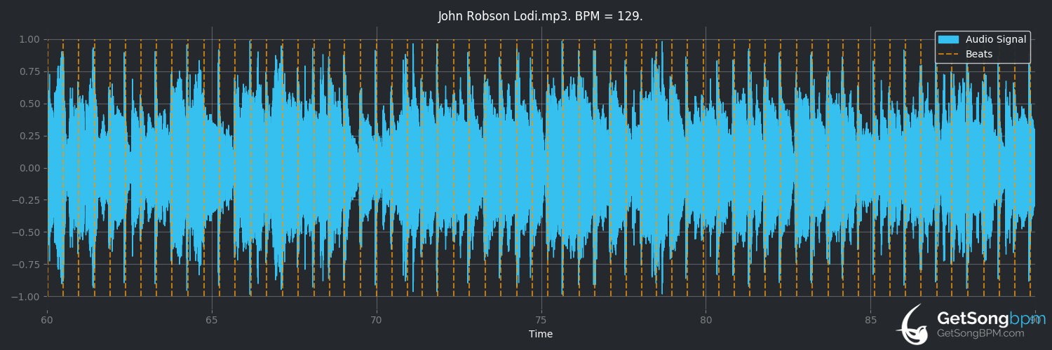 bpm analysis for Lodi (Creedence Clearwater Revival)