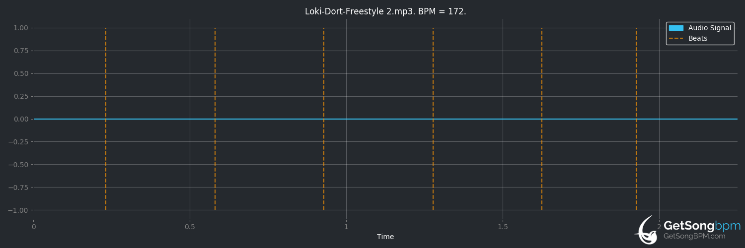 bpm analysis for Loki Dort Freestyle (2Fingz)