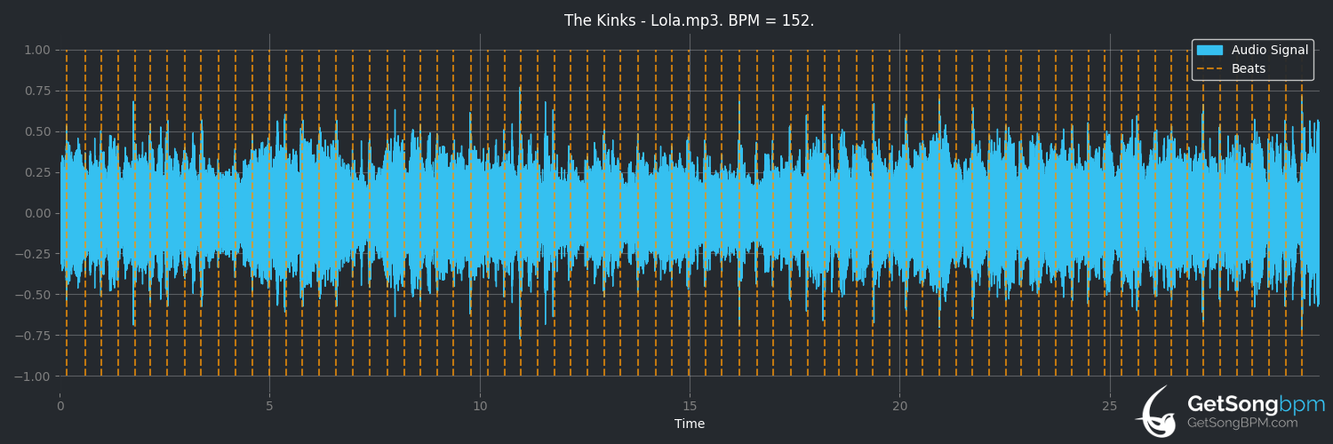bpm analysis for Lola (The Kinks)