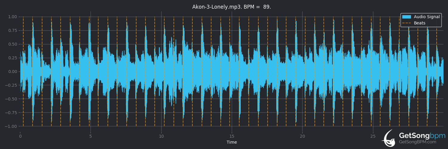 bpm analysis for Lonely (Akon)