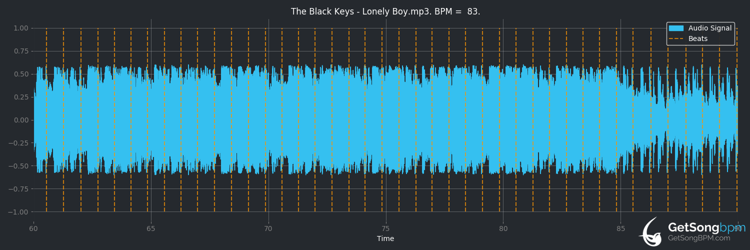 bpm analysis for Lonely Boy (The Black Keys)