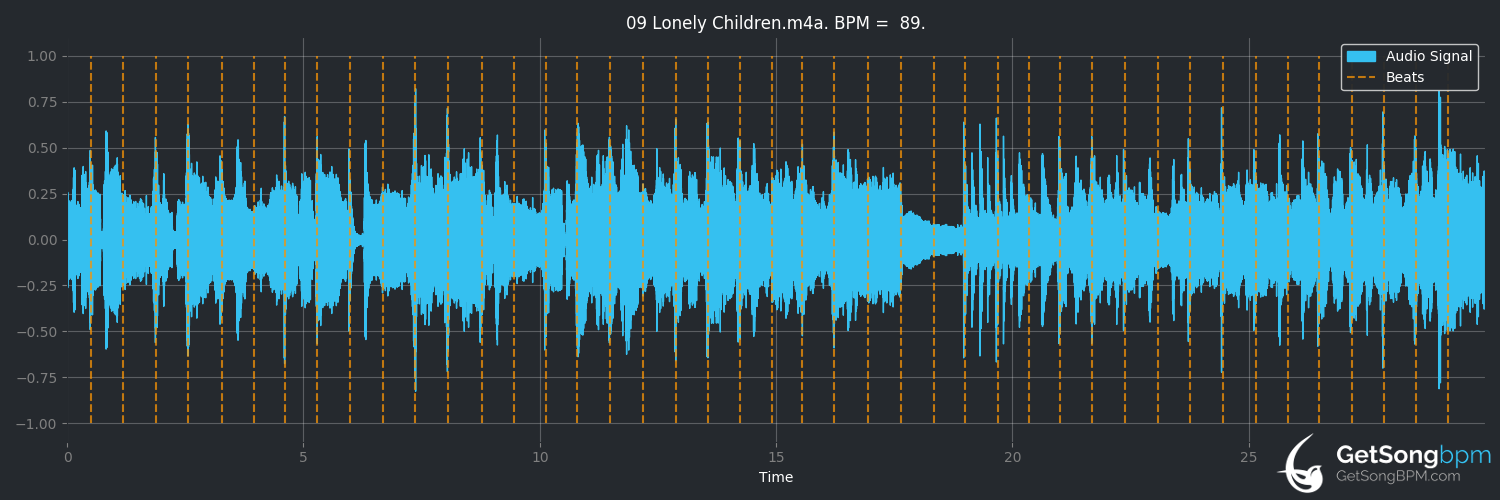 bpm analysis for Lonely Children (Foreigner)