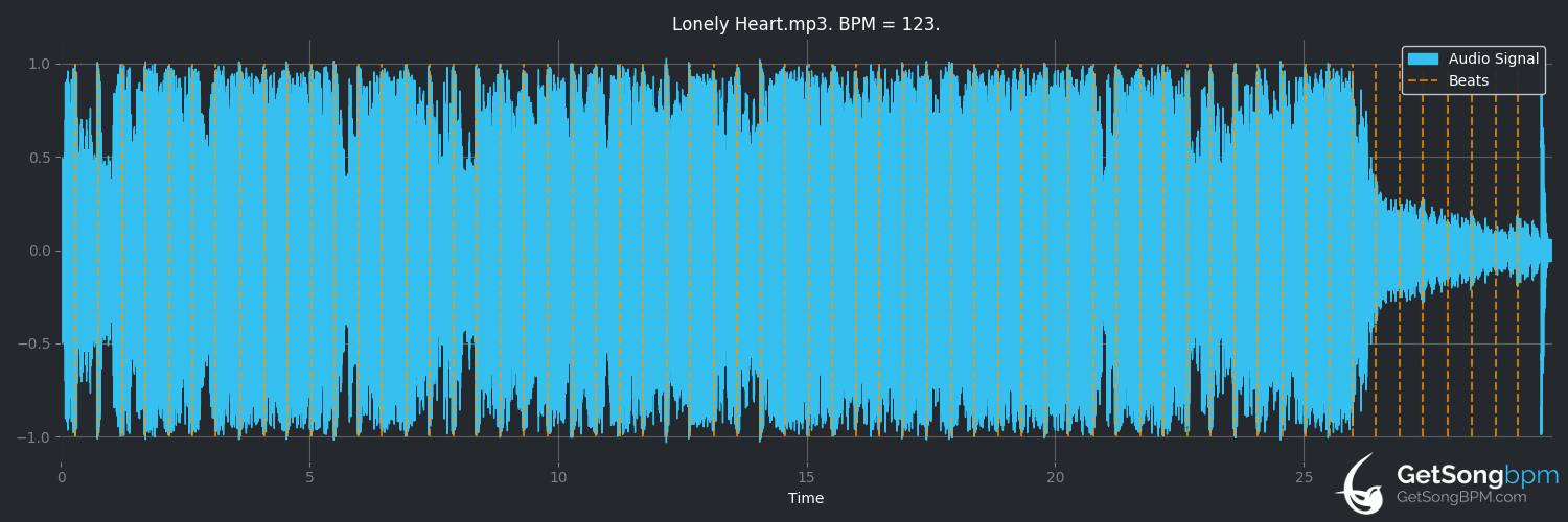 bpm analysis for Lonely Heart (5 Seconds of Summer)