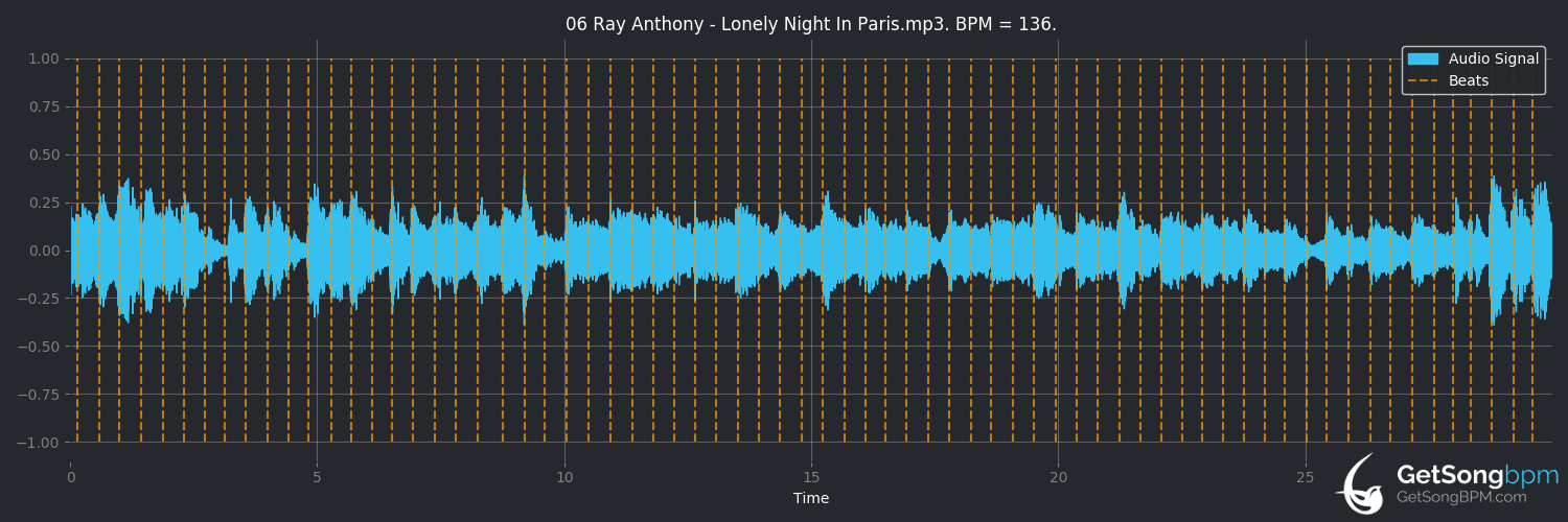 bpm analysis for Lonely Night in Paris (Ray Anthony)