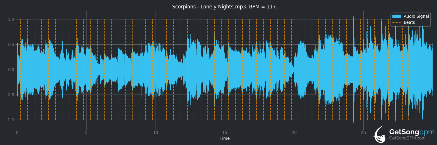 bpm analysis for Lonely Nights (Scorpions)
