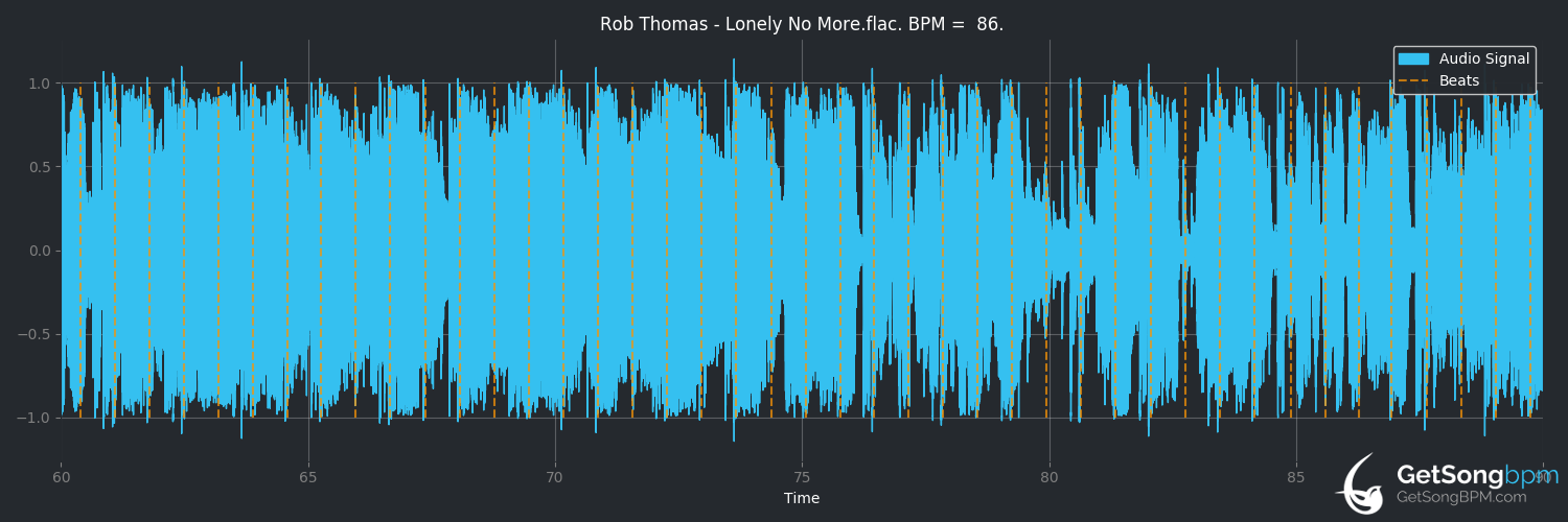 bpm analysis for Lonely No More (Rob Thomas)