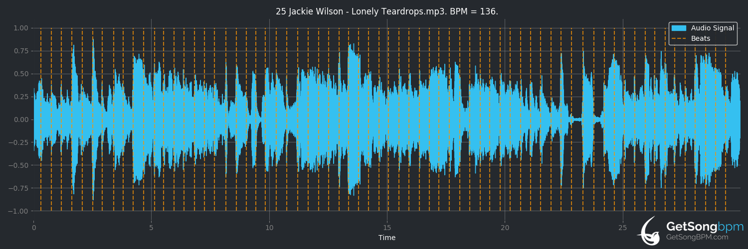 bpm analysis for Lonely Teardrops (Jackie Wilson)