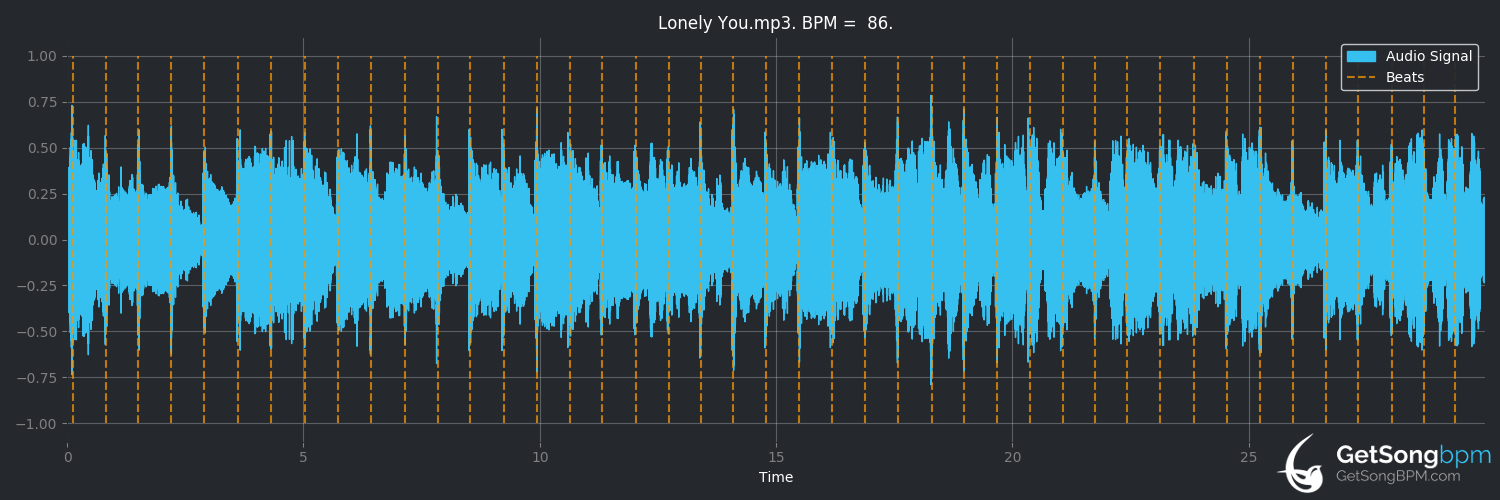 bpm analysis for Lonely You (Badfinger)