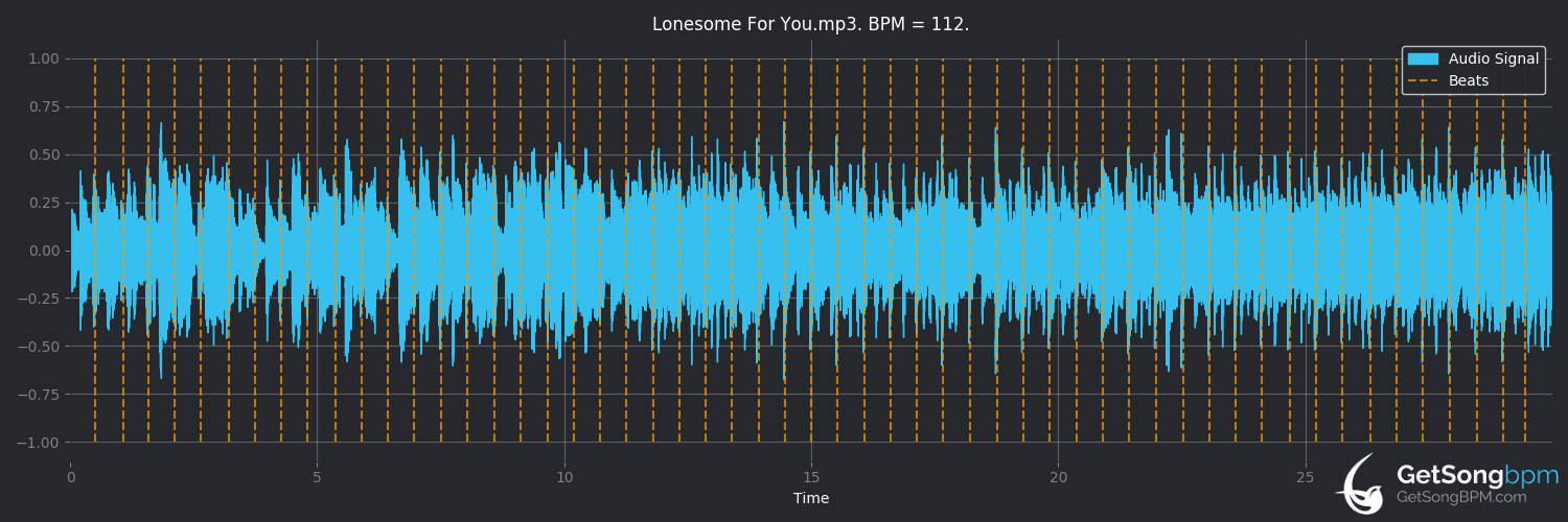 bpm analysis for Lonesome for You (Ricky Skaggs)
