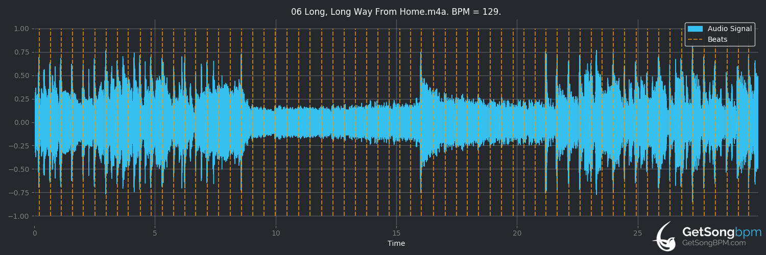 bpm analysis for Long, Long Way From Home (Foreigner)