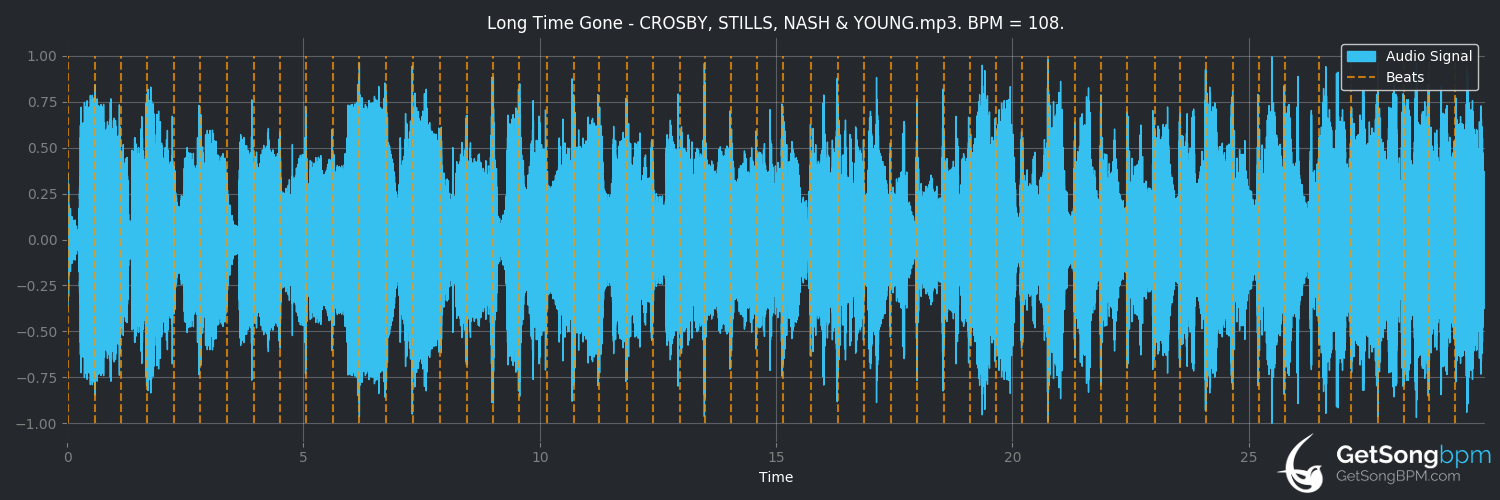 bpm analysis for Long Time Gone (Crosby, Stills & Nash)