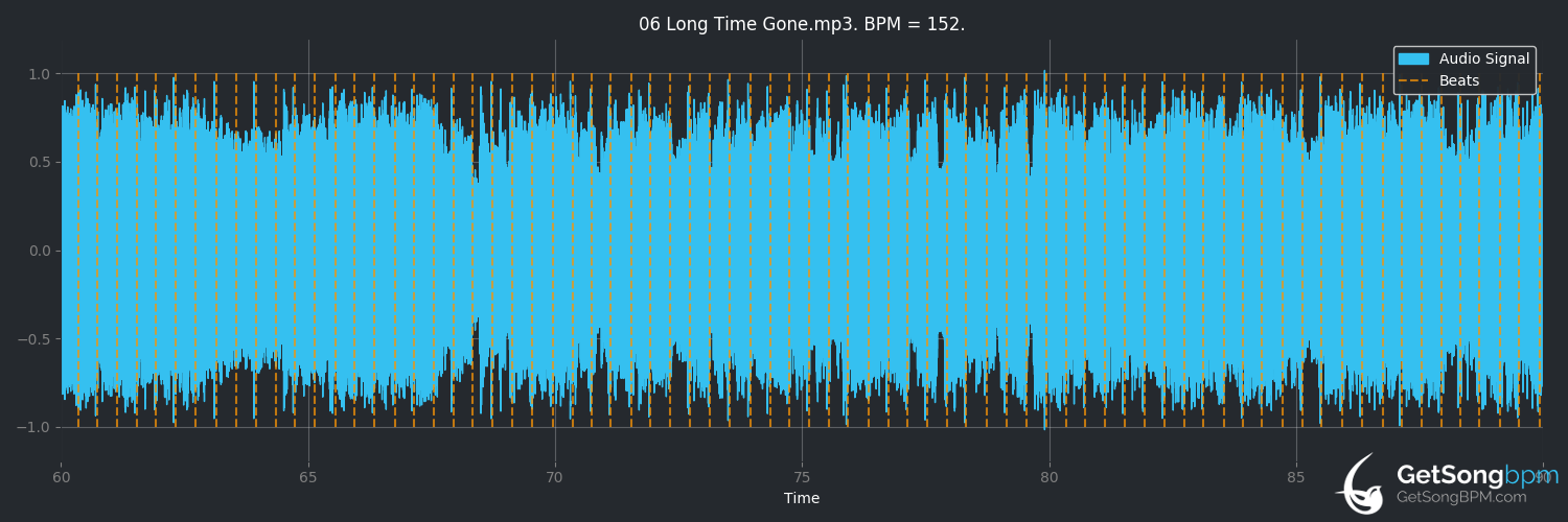 bpm analysis for Long Time Gone (Gin Blossoms)