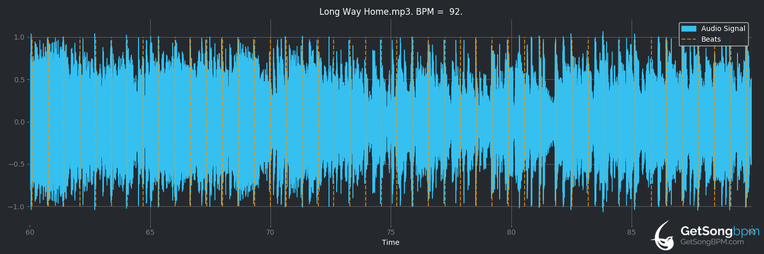 bpm analysis for Long Way Home (5 Seconds of Summer)