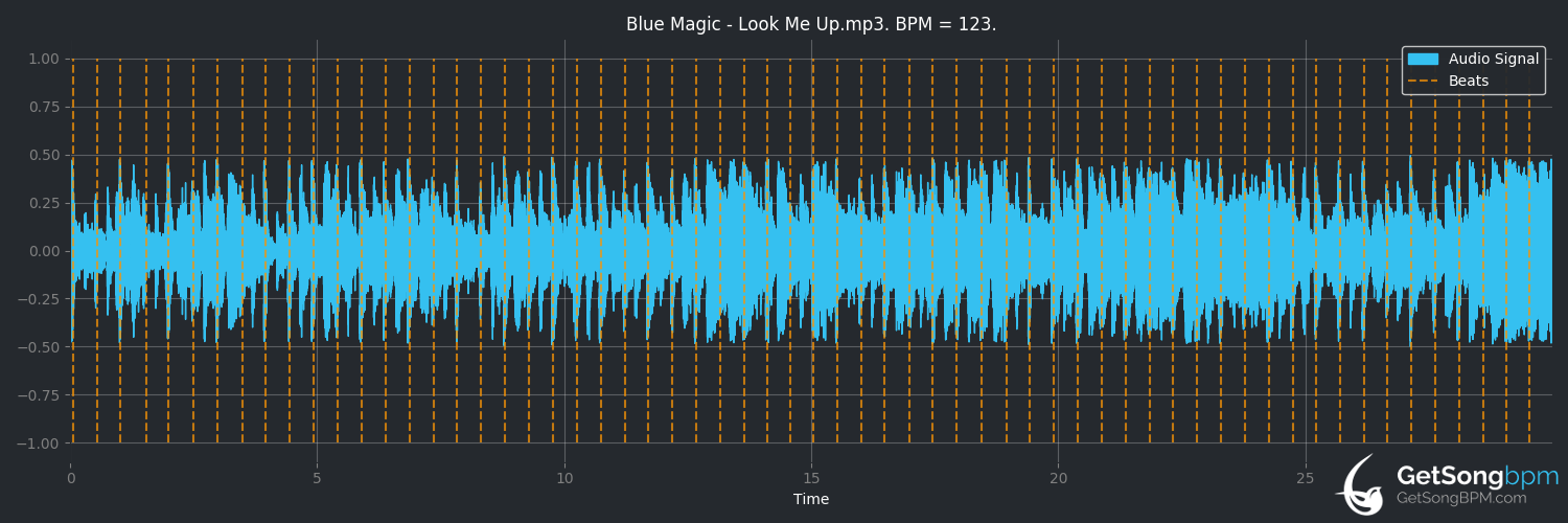 bpm analysis for Look Me Up (Blue Magic)