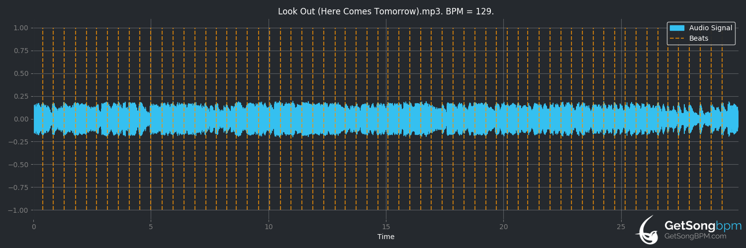 bpm analysis for Look Out (Here Comes Tomorrow) (The Monkees)