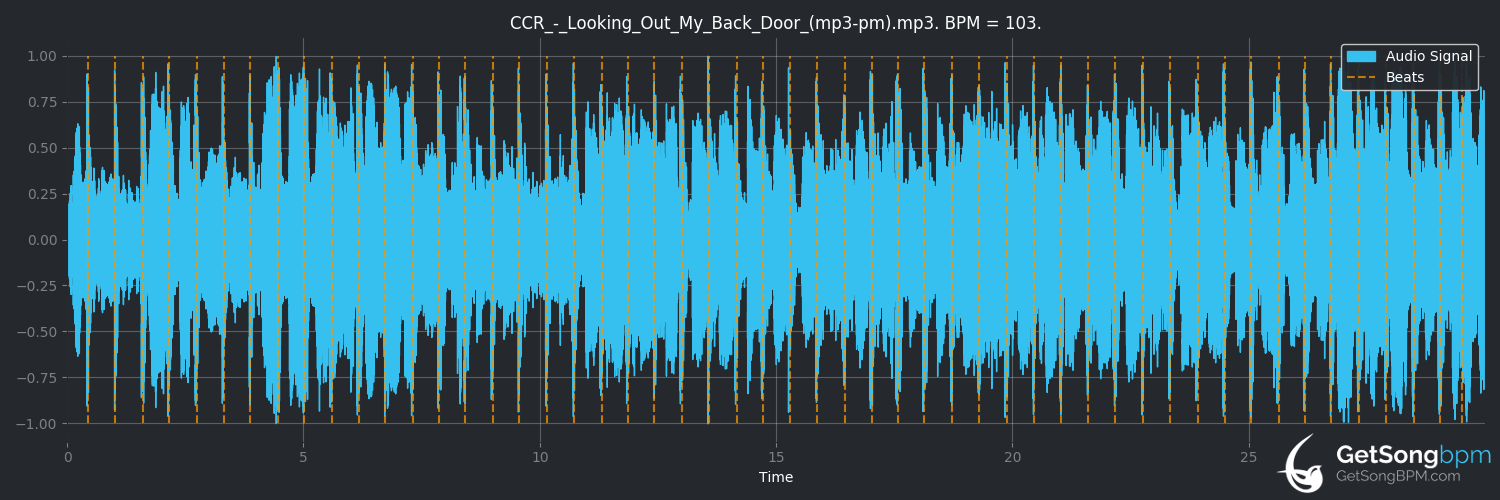 bpm analysis for Lookin' Out My Back Door (Creedence Clearwater Revival)