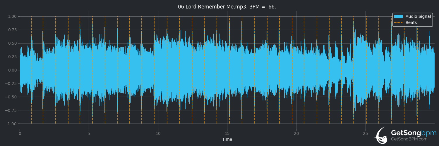bpm analysis for Lord Remember Me (Ruthie Foster)