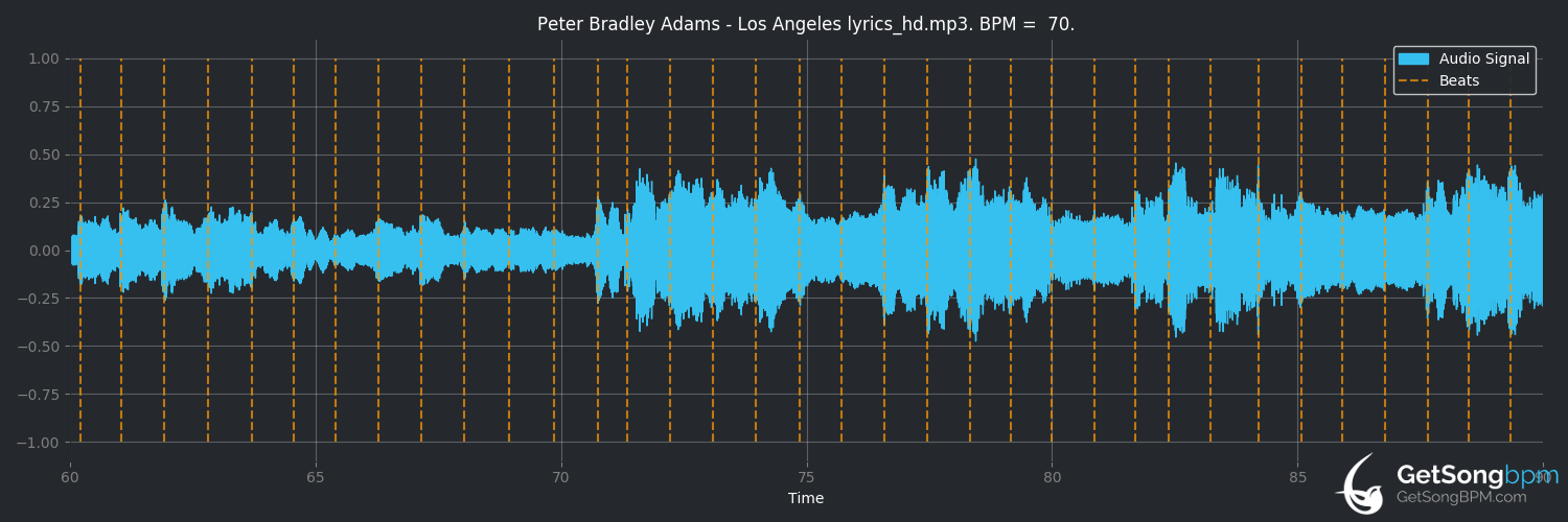 bpm analysis for Los Angeles (Peter Bradley Adams)
