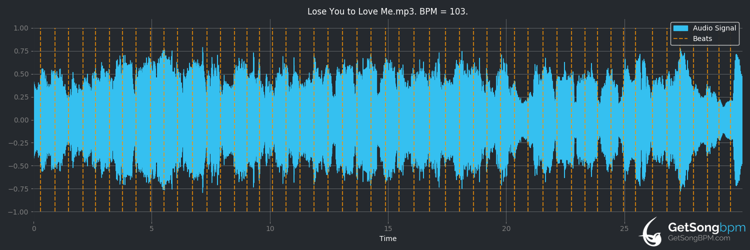 bpm analysis for Lose You To Love Me (Selena Gomez)