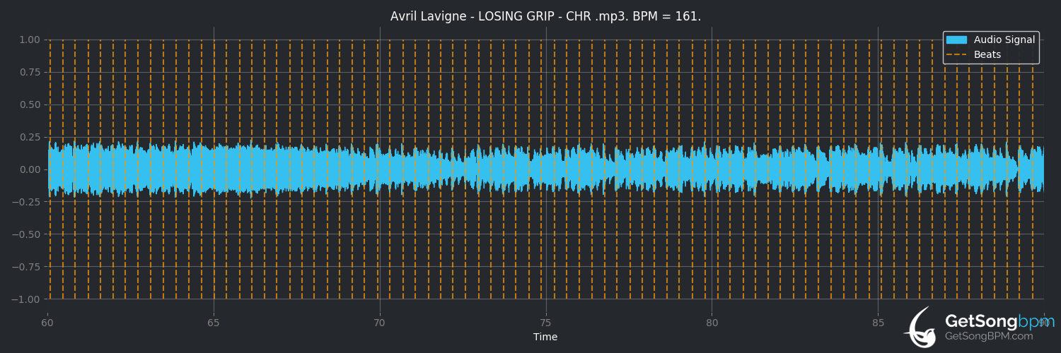 bpm analysis for Losing Grip (Avril Lavigne)