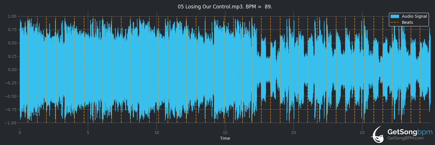 bpm analysis for Losing Our Control (The Naked and Famous)