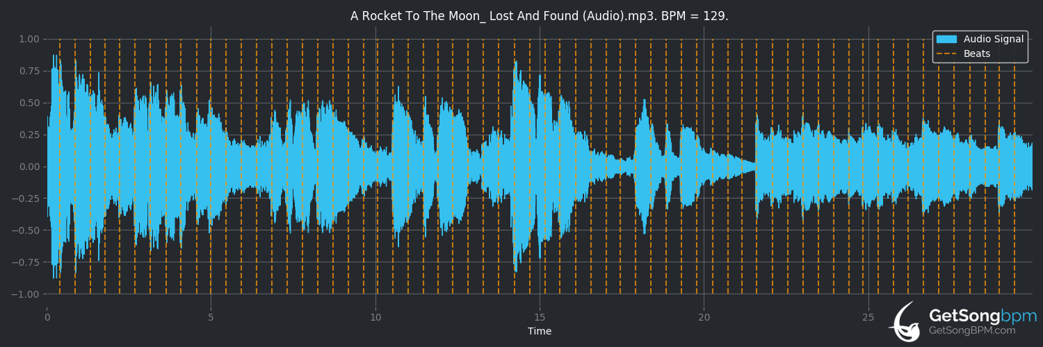 bpm analysis for Lost and Found (A Rocket to the Moon)