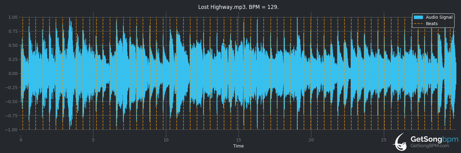 bpm analysis for Lost Highway (Willie Nelson)