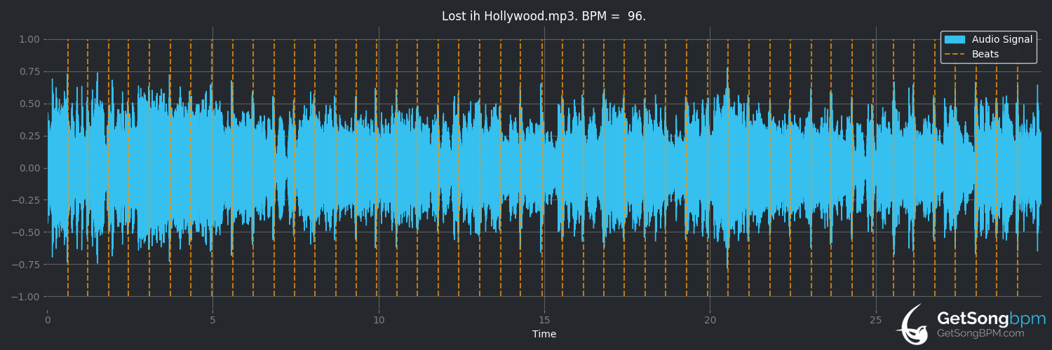 bpm analysis for Lost in Hollywood (Rainbow)