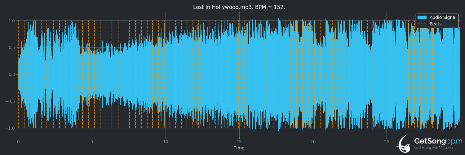 bpm analysis for Lost in Hollywood (System of a Down)
