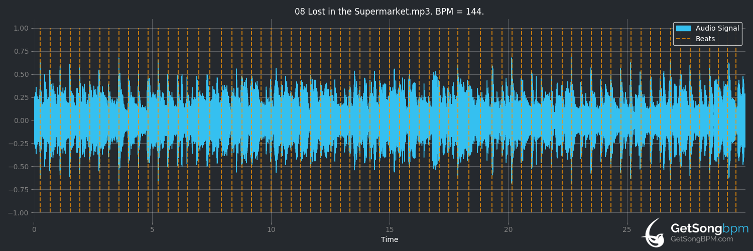 bpm analysis for Lost in the Supermarket (The Clash)