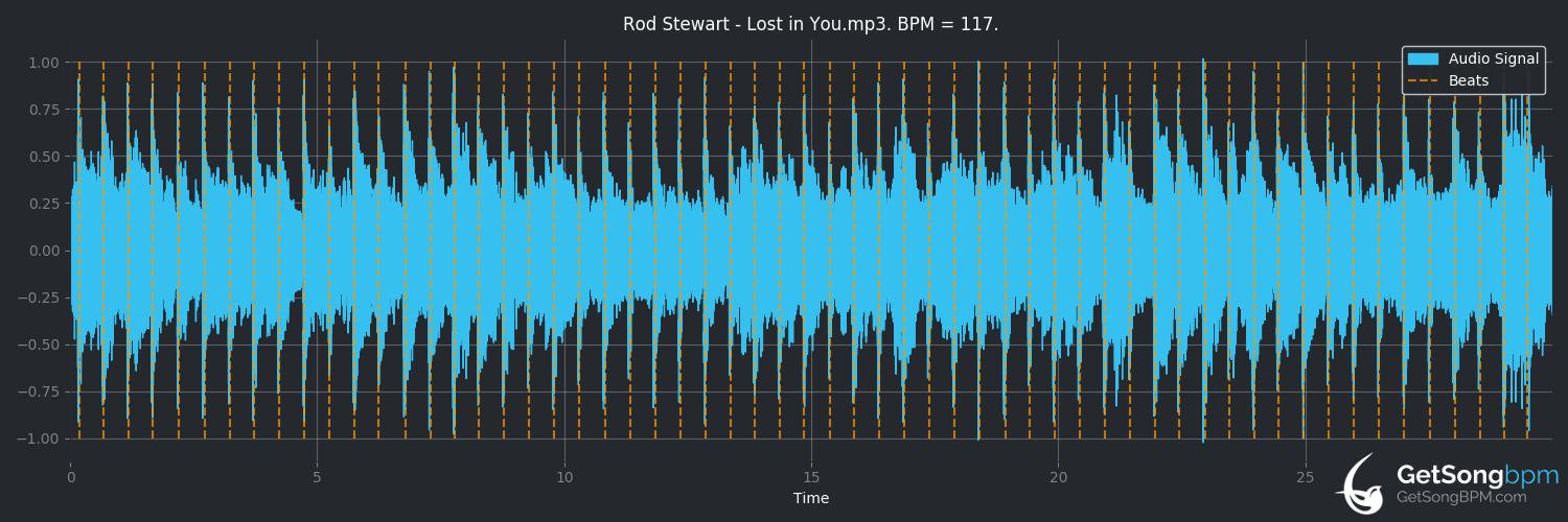 bpm analysis for Lost in You (Rod Stewart)