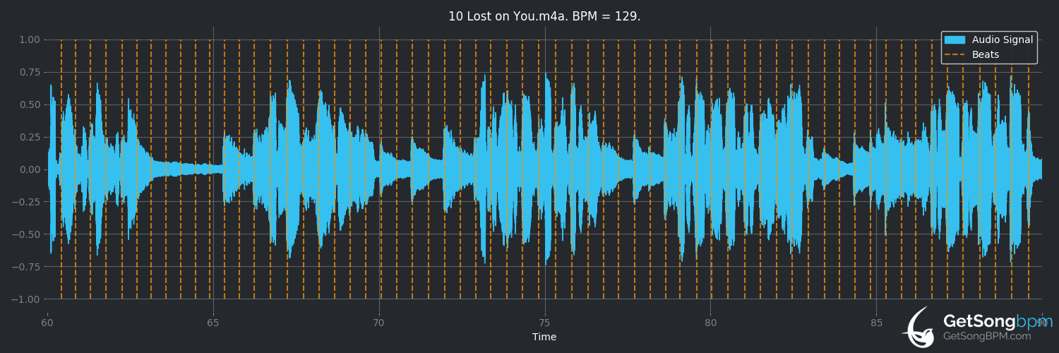 bpm analysis for Lost On You (Lewis Capaldi)