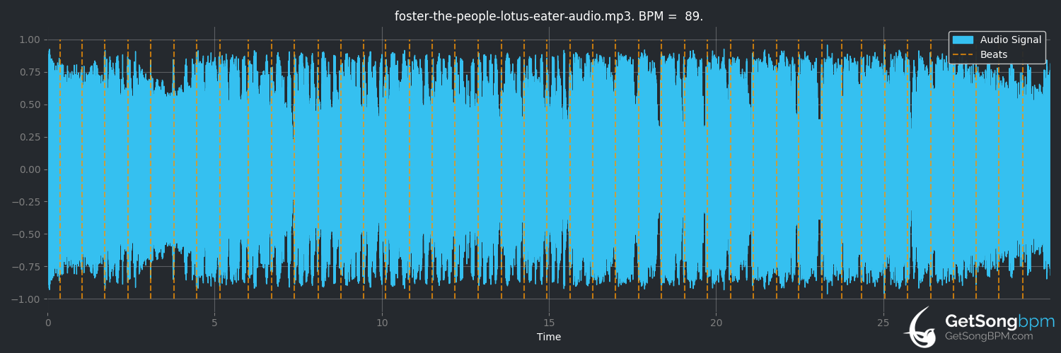 bpm analysis for Lotus Eater (Foster the People)
