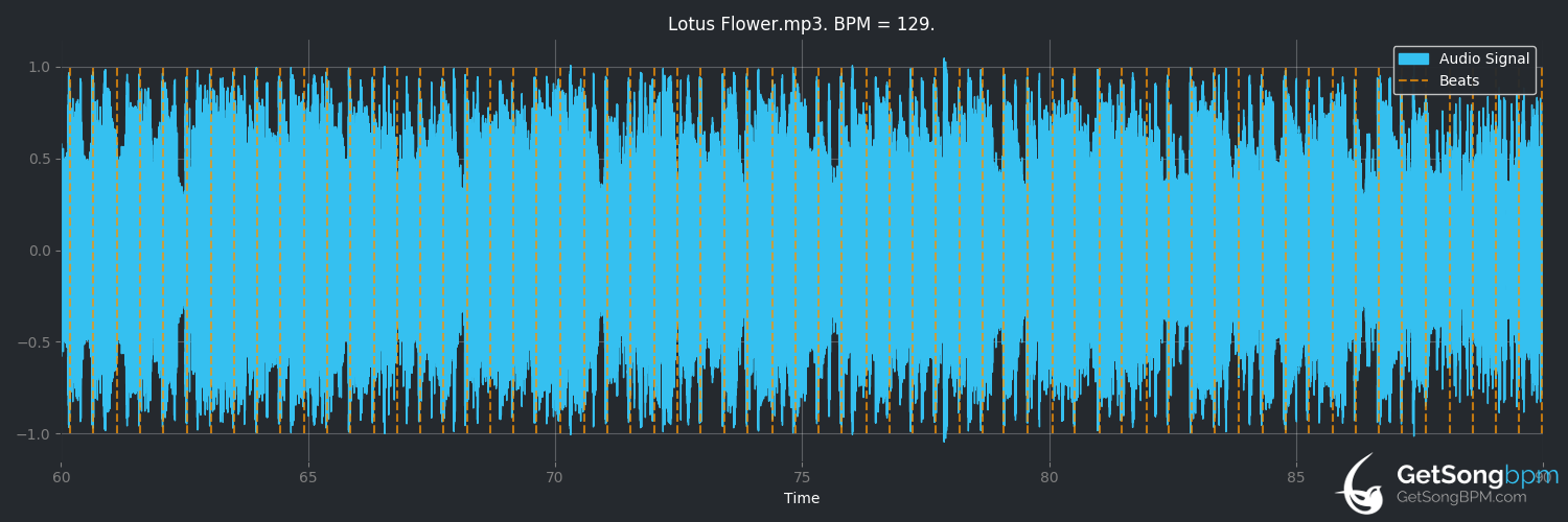 bpm analysis for Lotus Flower (Radiohead)