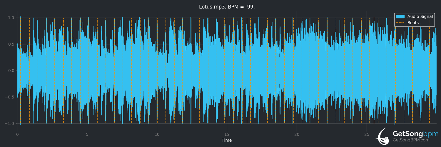 bpm analysis for Lotus (R.E.M.)