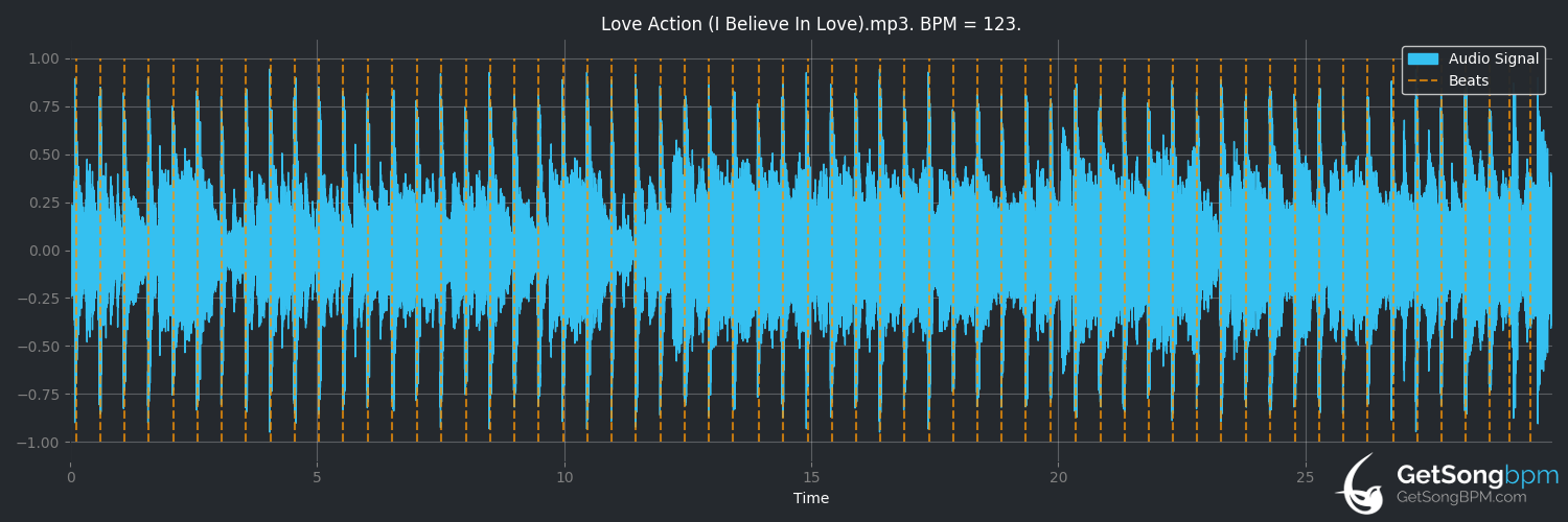bpm analysis for Love Action (I Believe in Love) (The Human League)