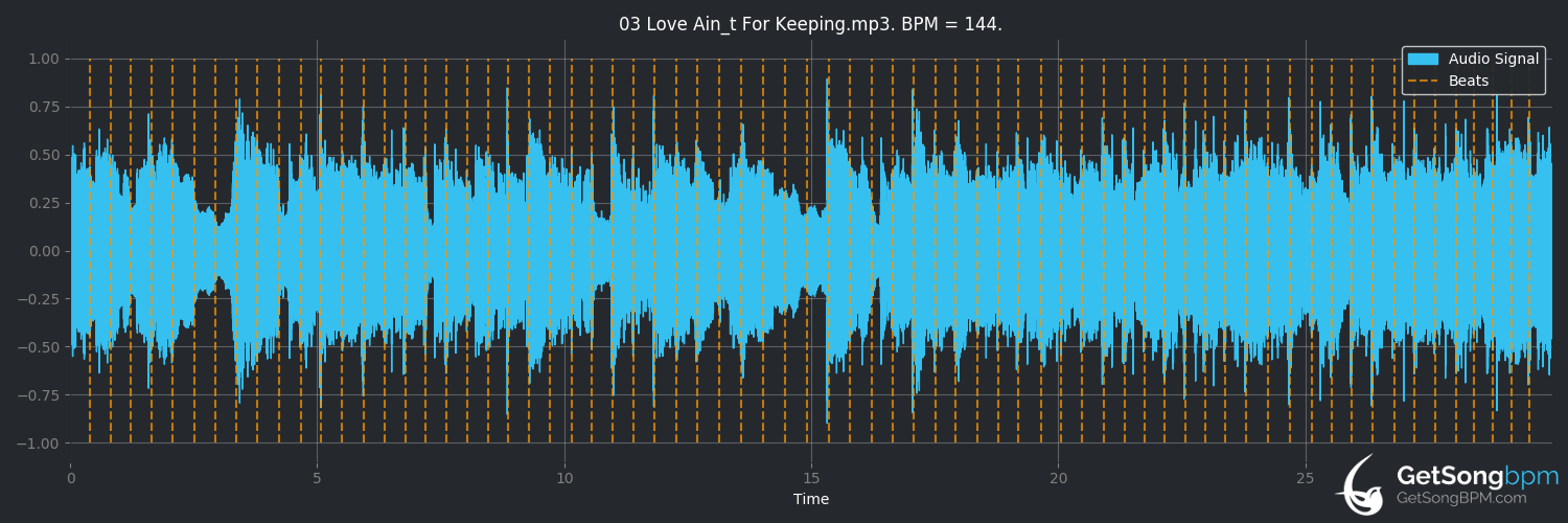 bpm analysis for Love Ain't for Keeping (The Who)