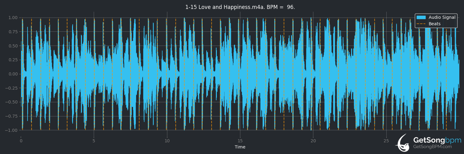 bpm analysis for Love and Happiness (Al Green)