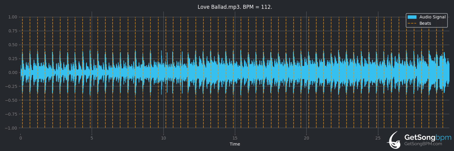 bpm analysis for Love Ballad (George Benson)
