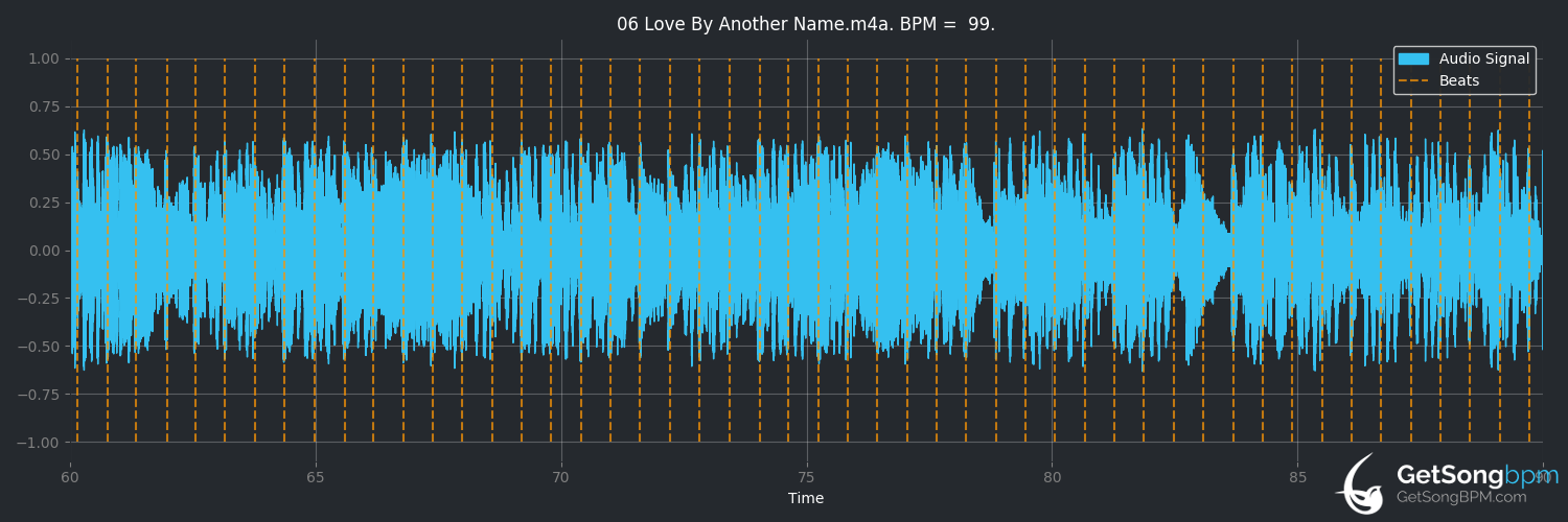 bpm analysis for Love by Another Name (Céline Dion)