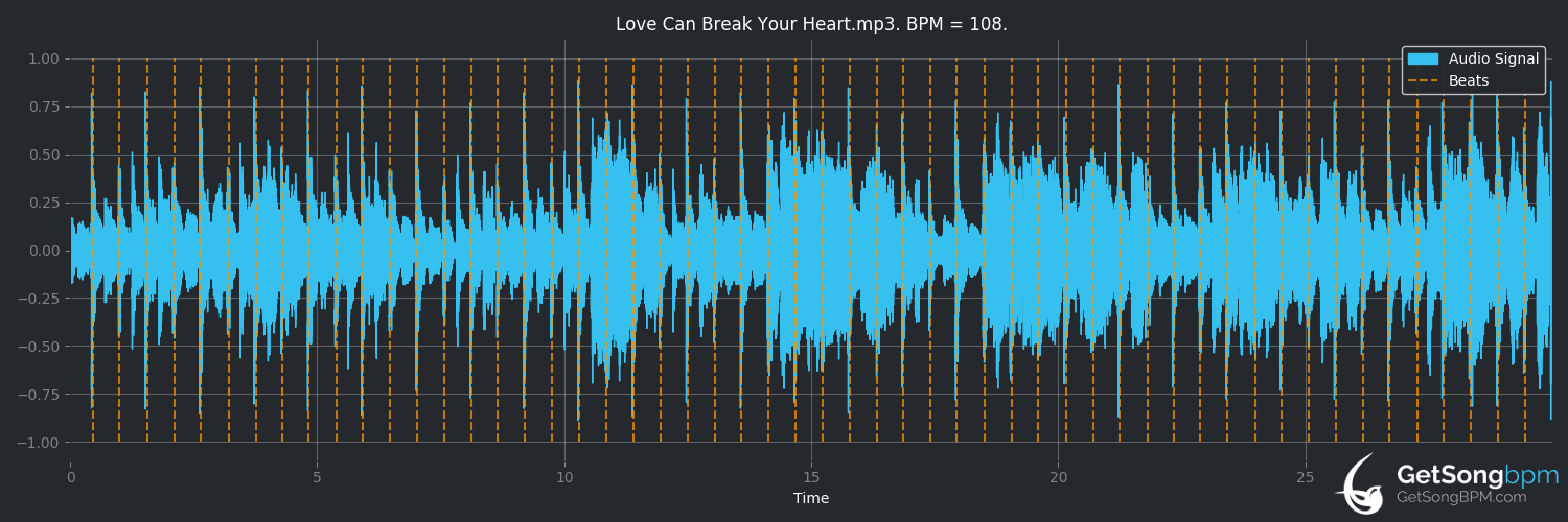 bpm analysis for Love Can Break Your Heart (Michael McDonald)