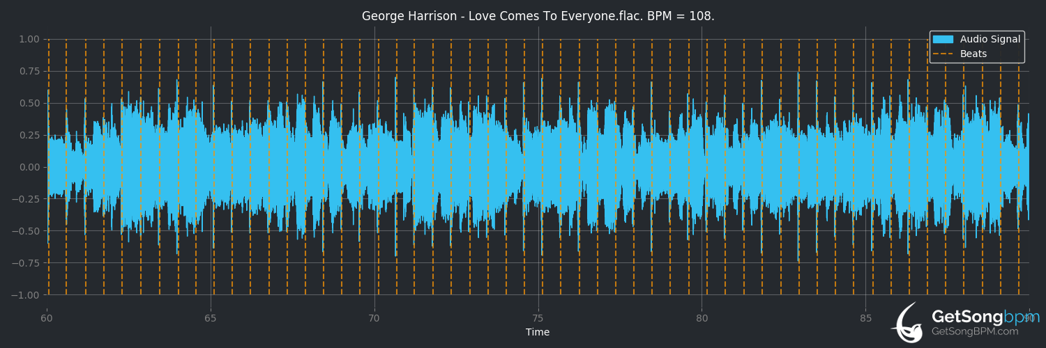 bpm analysis for Love Comes to Everyone (George Harrison)